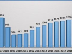 爆料，2021年美國瓷磚進口總值增25%達25億美元！！