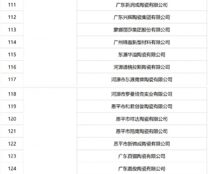 422家建陶企業被列入2022年度國家工業節能監察名單