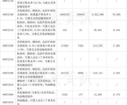 10月份陶瓷磚進口分類統計