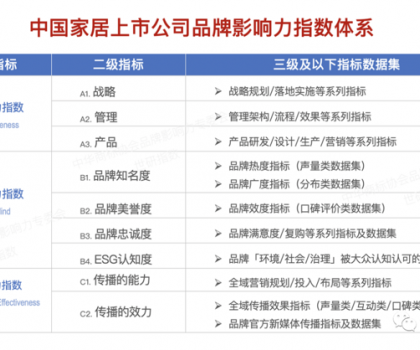 惠達衛浴入選“2023中國家居上市公司品牌影響力指數榜單”