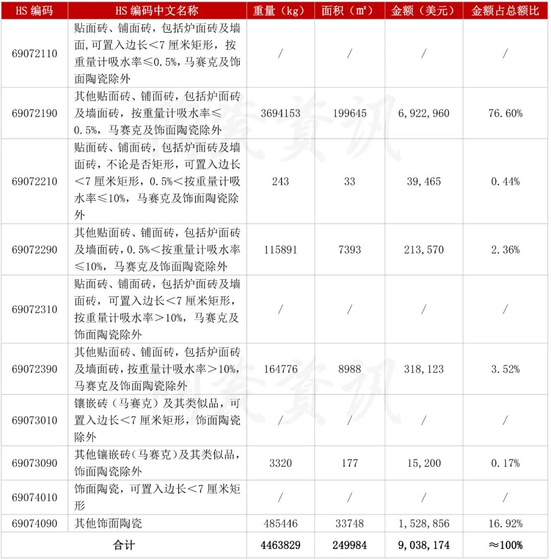 10月份陶瓷磚進口分類統計.jpg