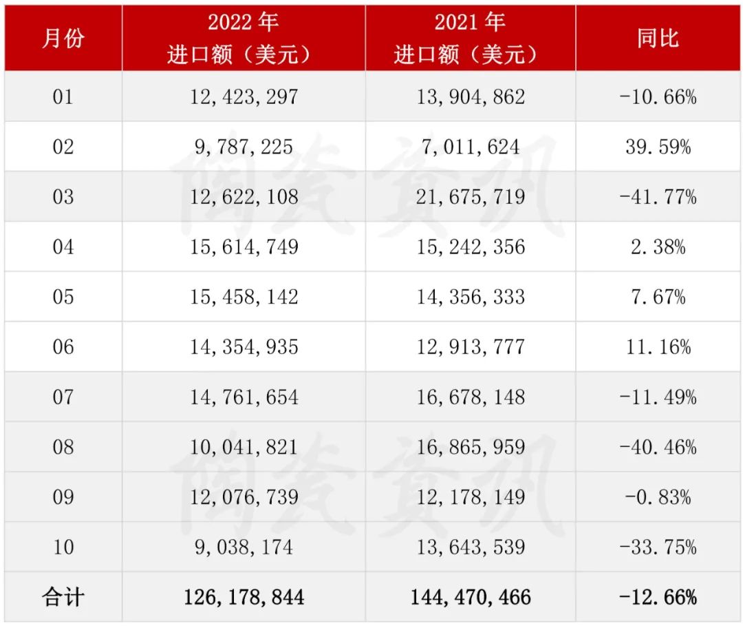 前10月陶瓷磚進口額.jpg